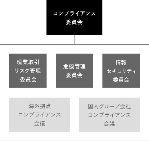 コンプライアンス推進体制図