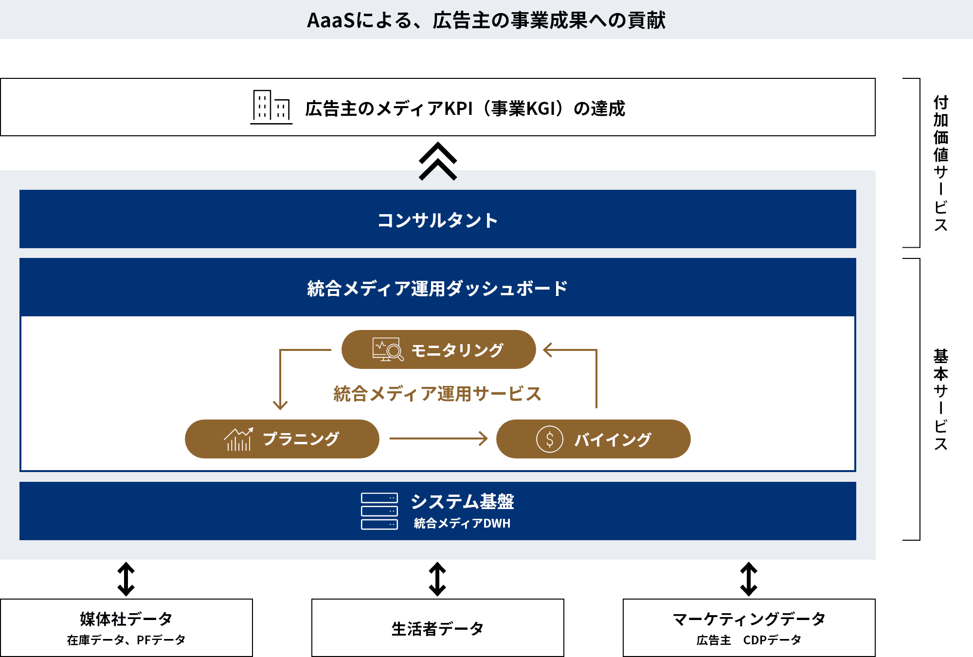 AaaS（Advertising as a Service）