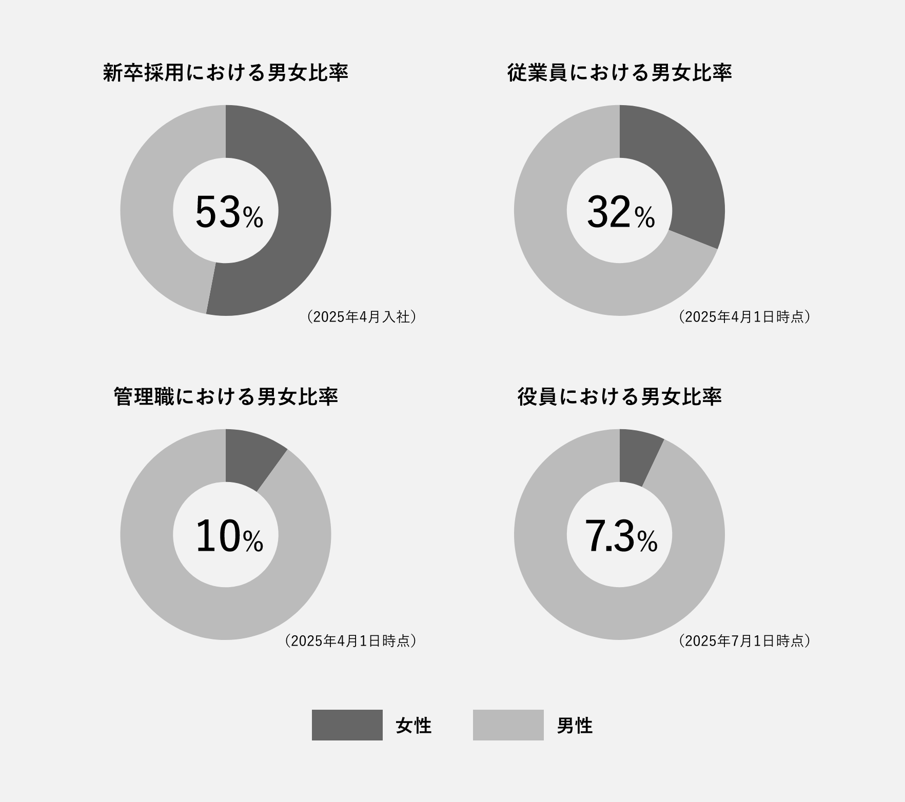 新卒採用における男女比率 53% 従業員における男女比率 32% 管理職における男女比率 10% 役員における男女比率 7.3%